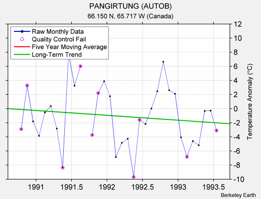 PANGIRTUNG (AUTOB) Raw Mean Temperature