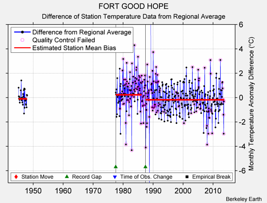 FORT GOOD HOPE difference from regional expectation