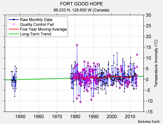 FORT GOOD HOPE Raw Mean Temperature