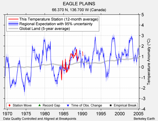 EAGLE PLAINS comparison to regional expectation