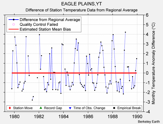 EAGLE PLAINS,YT difference from regional expectation