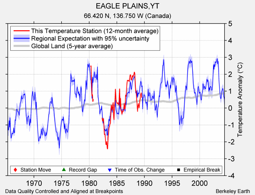 EAGLE PLAINS,YT comparison to regional expectation