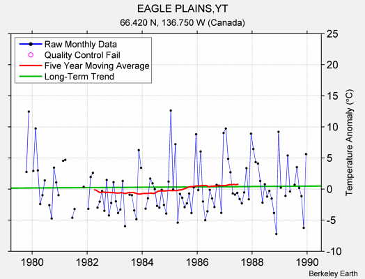 EAGLE PLAINS,YT Raw Mean Temperature