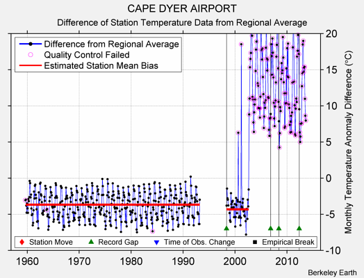 CAPE DYER AIRPORT difference from regional expectation