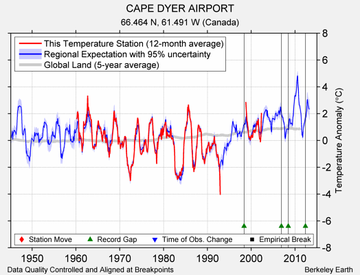 CAPE DYER AIRPORT comparison to regional expectation