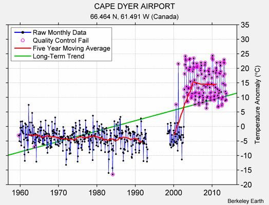 CAPE DYER AIRPORT Raw Mean Temperature