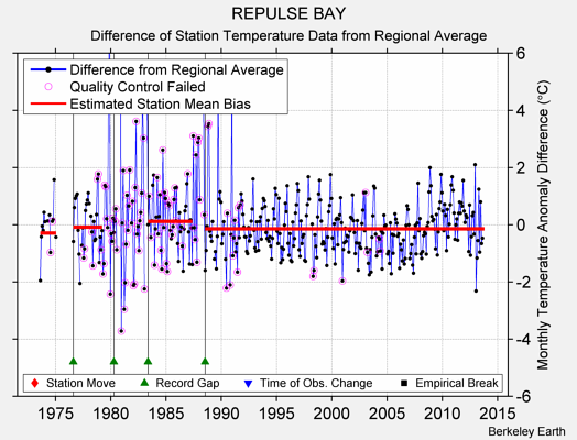 REPULSE BAY difference from regional expectation