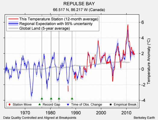 REPULSE BAY comparison to regional expectation