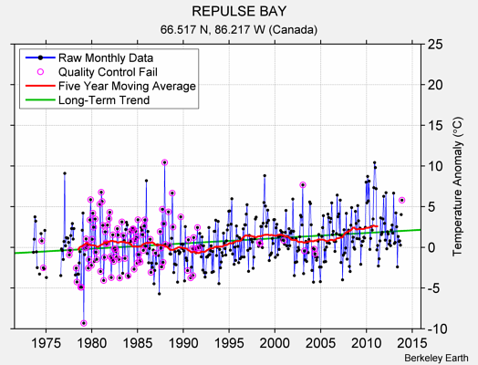 REPULSE BAY Raw Mean Temperature