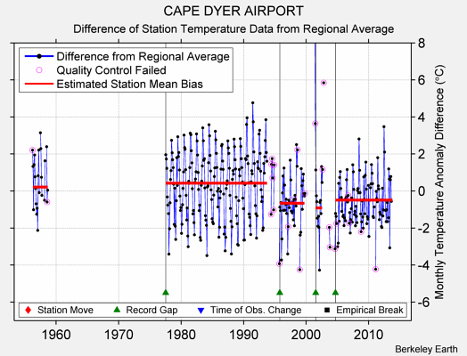 CAPE DYER AIRPORT difference from regional expectation