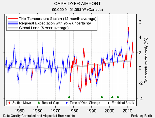 CAPE DYER AIRPORT comparison to regional expectation