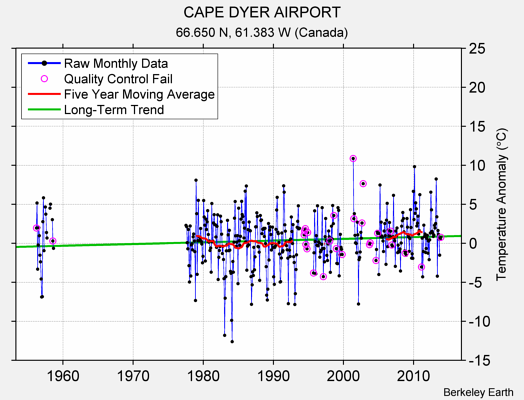 CAPE DYER AIRPORT Raw Mean Temperature