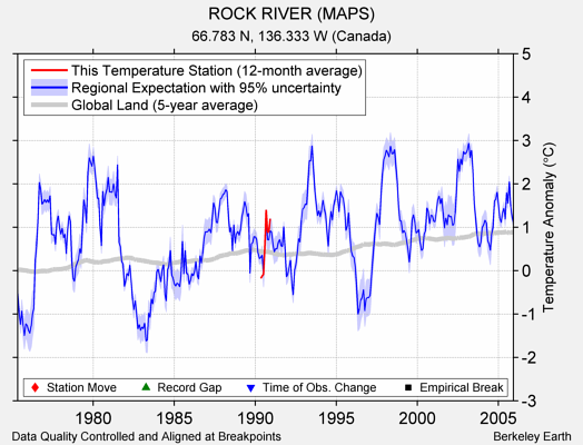 ROCK RIVER (MAPS) comparison to regional expectation