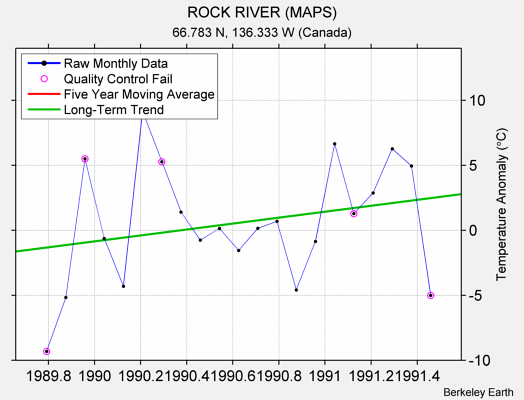 ROCK RIVER (MAPS) Raw Mean Temperature