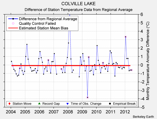 COLVILLE LAKE difference from regional expectation