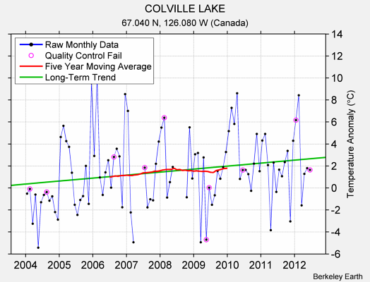 COLVILLE LAKE Raw Mean Temperature