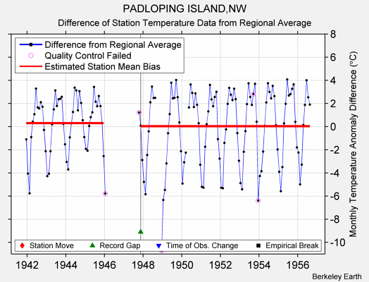 PADLOPING ISLAND,NW difference from regional expectation