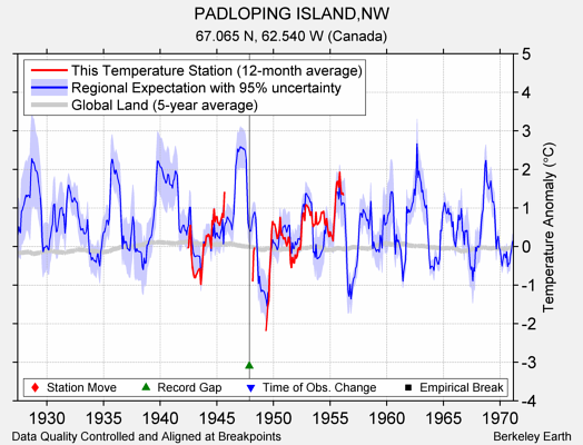 PADLOPING ISLAND,NW comparison to regional expectation