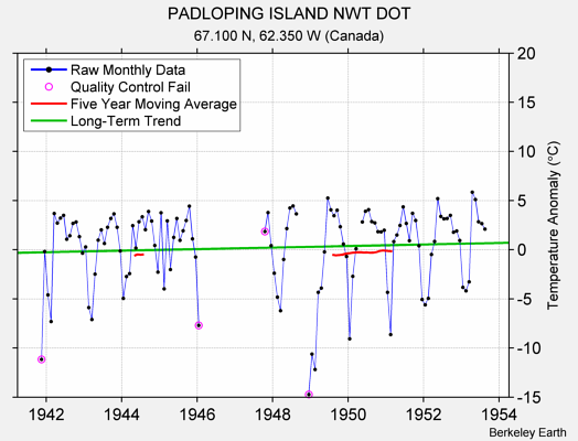 PADLOPING ISLAND NWT DOT Raw Mean Temperature