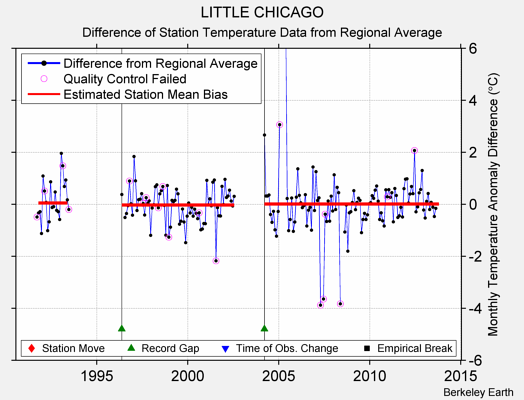 LITTLE CHICAGO difference from regional expectation