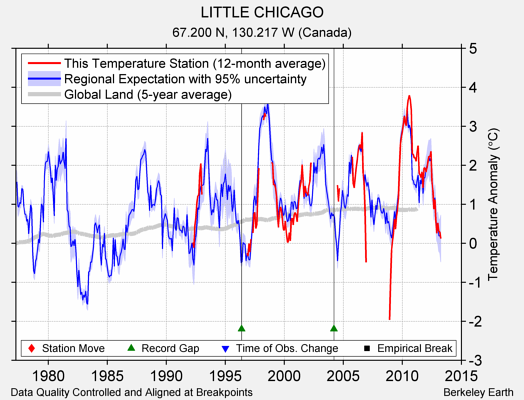 LITTLE CHICAGO comparison to regional expectation