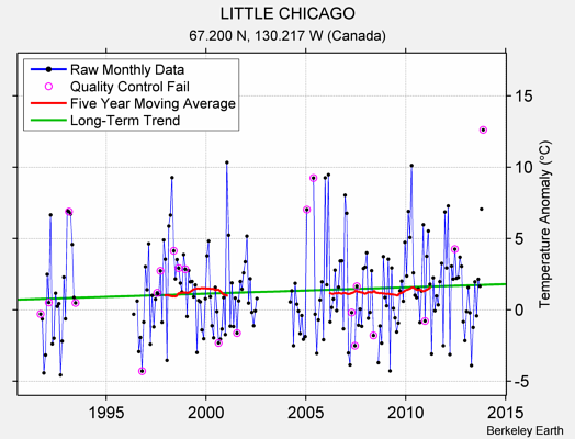 LITTLE CHICAGO Raw Mean Temperature