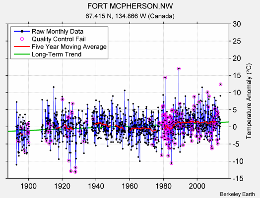 FORT MCPHERSON,NW Raw Mean Temperature