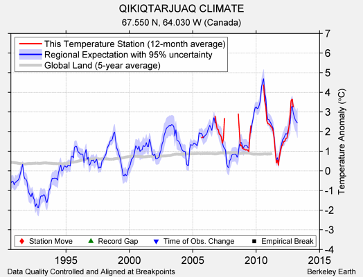 QIKIQTARJUAQ CLIMATE comparison to regional expectation