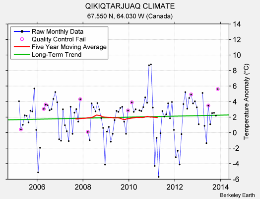 QIKIQTARJUAQ CLIMATE Raw Mean Temperature