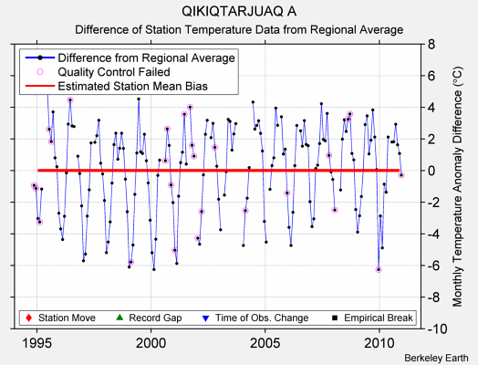 QIKIQTARJUAQ A difference from regional expectation