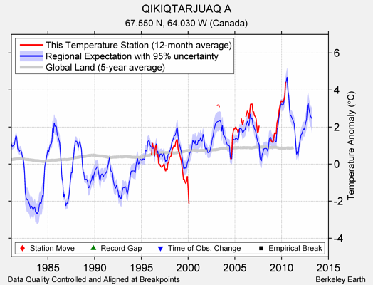 QIKIQTARJUAQ A comparison to regional expectation