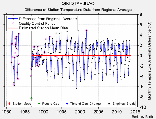 QIKIQTARJUAQ difference from regional expectation