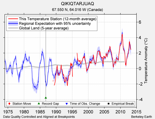 QIKIQTARJUAQ comparison to regional expectation