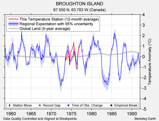 BROUGHTON ISLAND comparison to regional expectation