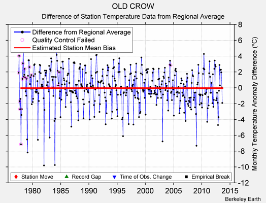OLD CROW difference from regional expectation