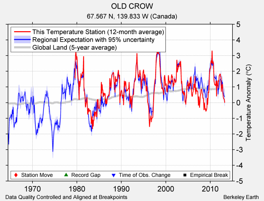 OLD CROW comparison to regional expectation