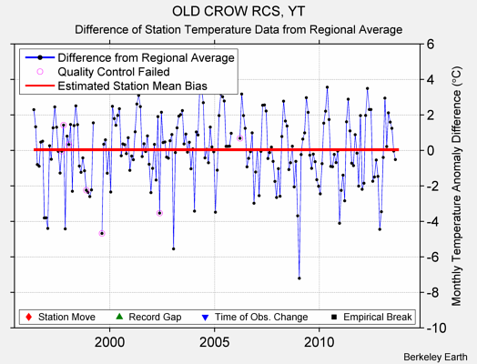 OLD CROW RCS, YT difference from regional expectation