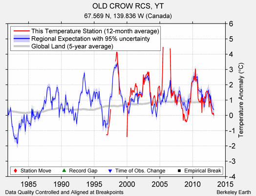 OLD CROW RCS, YT comparison to regional expectation