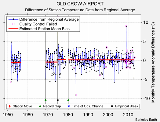 OLD CROW AIRPORT difference from regional expectation