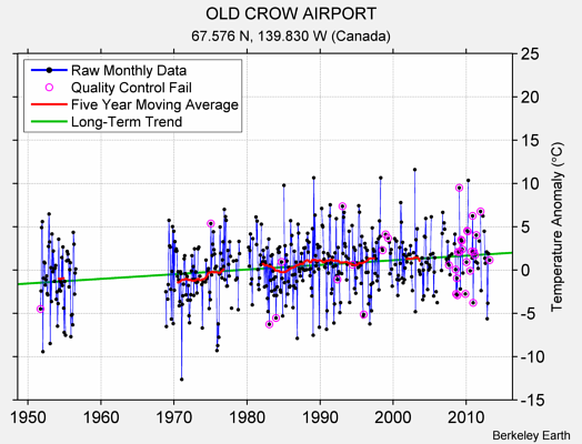 OLD CROW AIRPORT Raw Mean Temperature