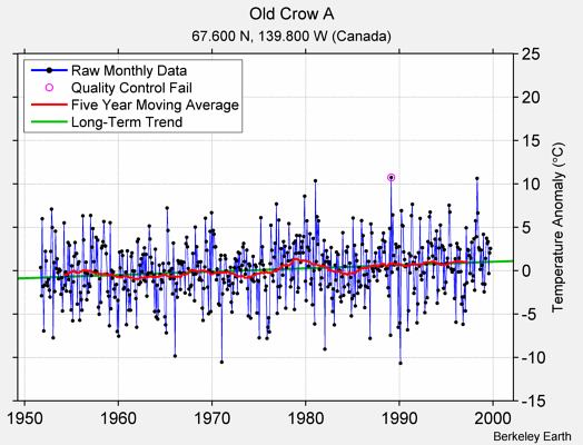 Old Crow A Raw Mean Temperature