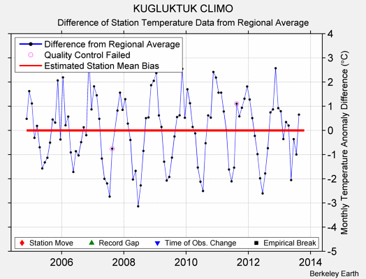 KUGLUKTUK CLIMO difference from regional expectation