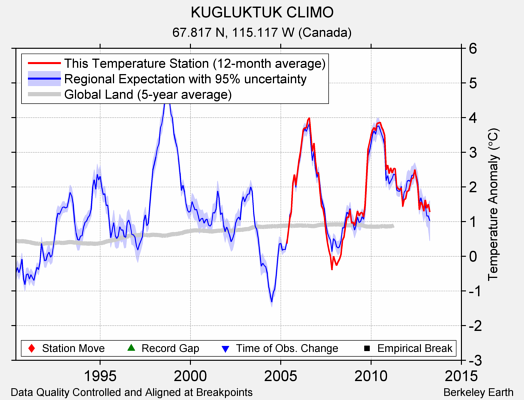 KUGLUKTUK CLIMO comparison to regional expectation