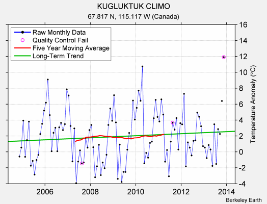 KUGLUKTUK CLIMO Raw Mean Temperature