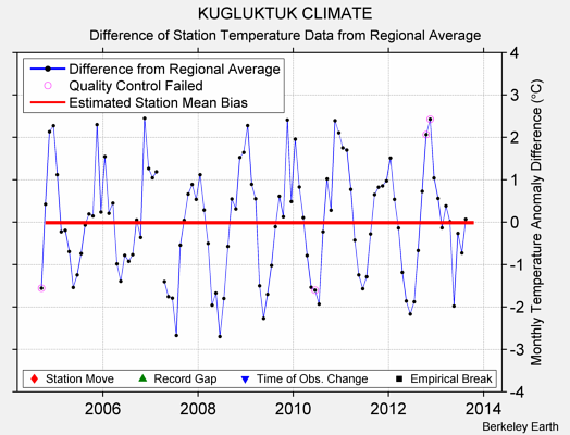 KUGLUKTUK CLIMATE difference from regional expectation