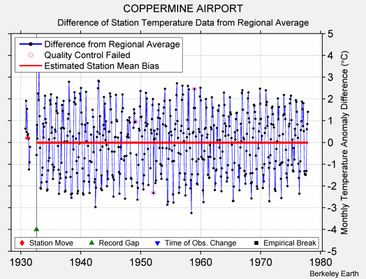 COPPERMINE AIRPORT difference from regional expectation