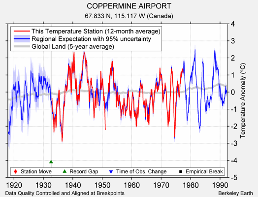 COPPERMINE AIRPORT comparison to regional expectation