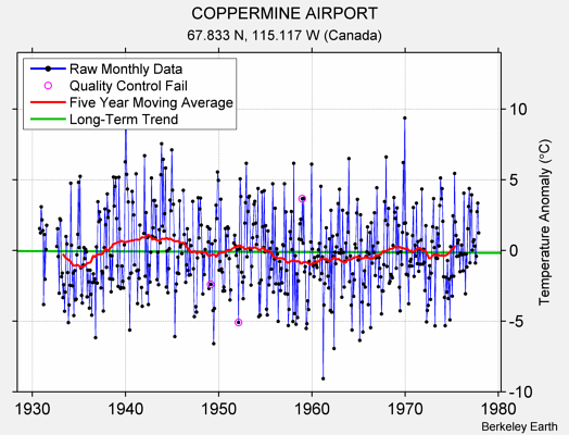 COPPERMINE AIRPORT Raw Mean Temperature