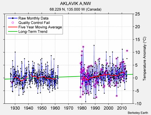 AKLAVIK A,NW Raw Mean Temperature