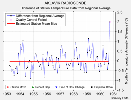 AKLAVIK RADIOSONDE difference from regional expectation